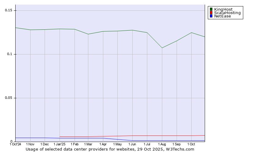 Historical trends in the usage of KingHost vs. ScalaHosting vs. NetEase