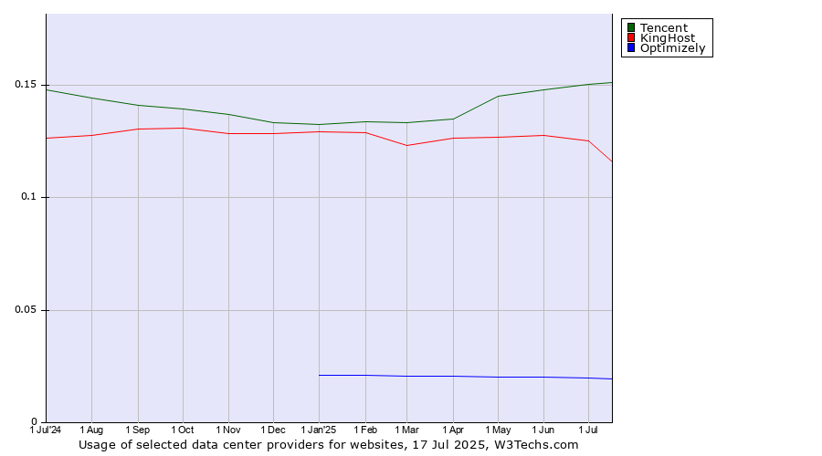 Historical trends in the usage of Tencent vs. KingHost vs. Optimizely