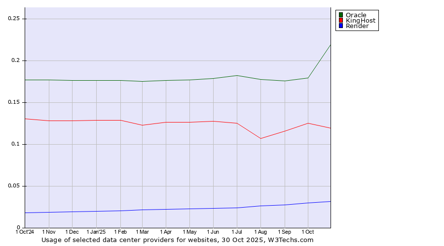Historical trends in the usage of Oracle vs. KingHost vs. Render
