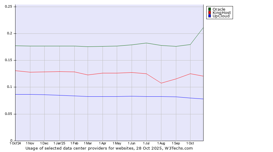 Historical trends in the usage of Oracle vs. KingHost vs. UpCloud