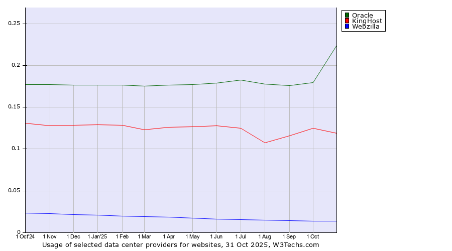 Historical trends in the usage of Oracle vs. KingHost vs. Webzilla