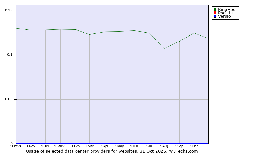 Historical trends in the usage of KingHost vs. Root.lu vs. Versio