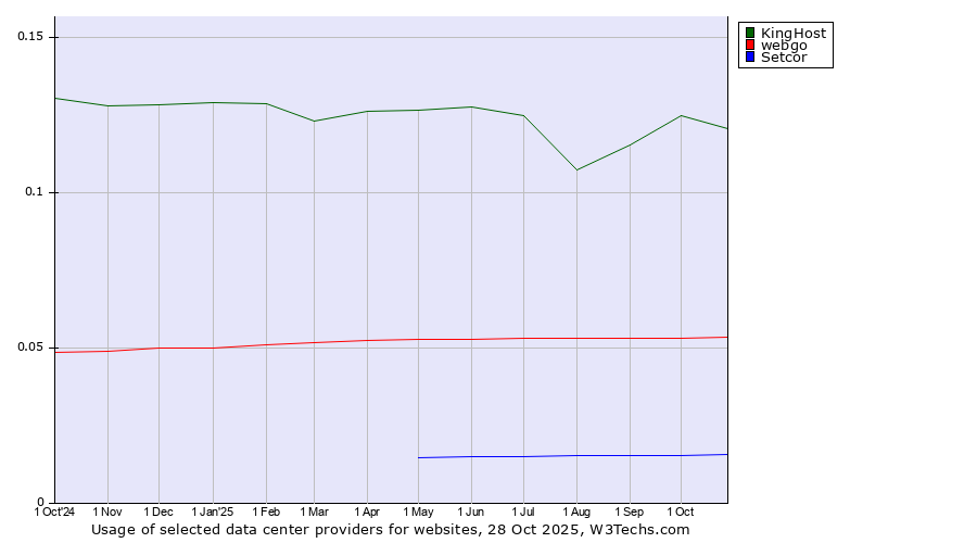 Historical trends in the usage of KingHost vs. webgo vs. Setcor