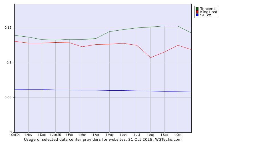 Historical trends in the usage of Tencent vs. KingHost vs. SH.cz