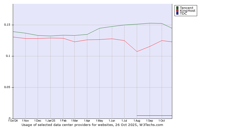 Historical trends in the usage of Tencent vs. KingHost vs. TDC
