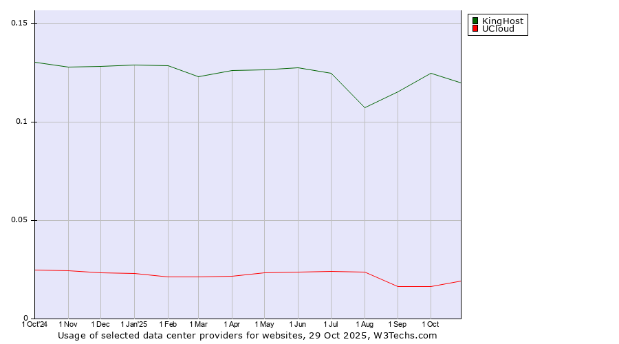 Historical trends in the usage of KingHost vs. UCloud