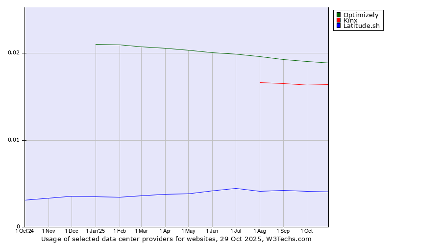 Historical trends in the usage of Optimizely vs. Kinx vs. Latitude.sh