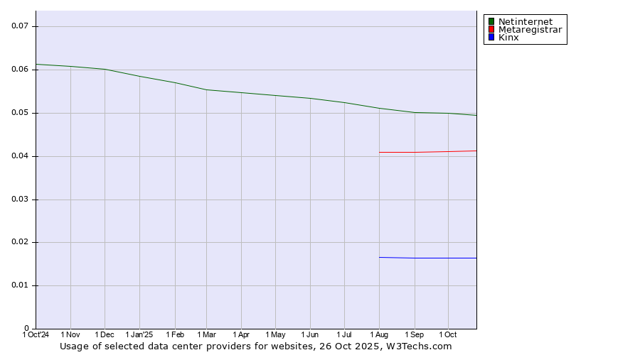 Historical trends in the usage of Netinternet vs. Metaregistrar vs. Kinx