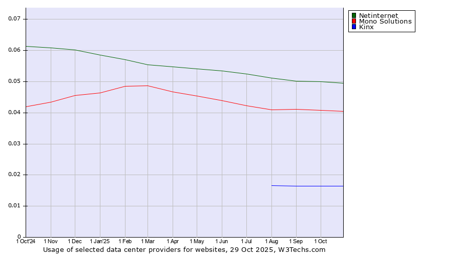 Historical trends in the usage of Netinternet vs. Mono Solutions vs. Kinx