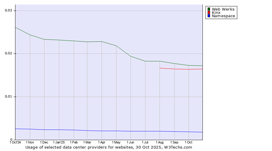 Historical trends in the usage of Web Werks vs. Kinx vs. Namespace