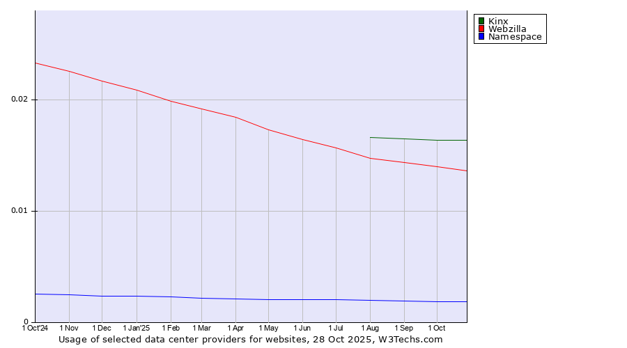 Historical trends in the usage of Kinx vs. Webzilla vs. Namespace