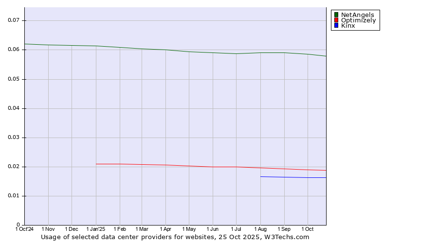 Historical trends in the usage of NetAngels vs. Optimizely vs. Kinx