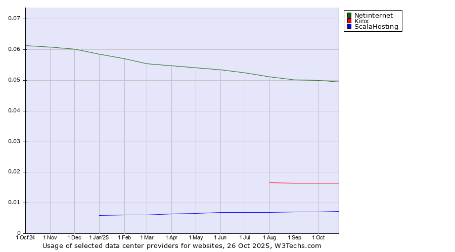 Historical trends in the usage of Netinternet vs. Kinx vs. ScalaHosting