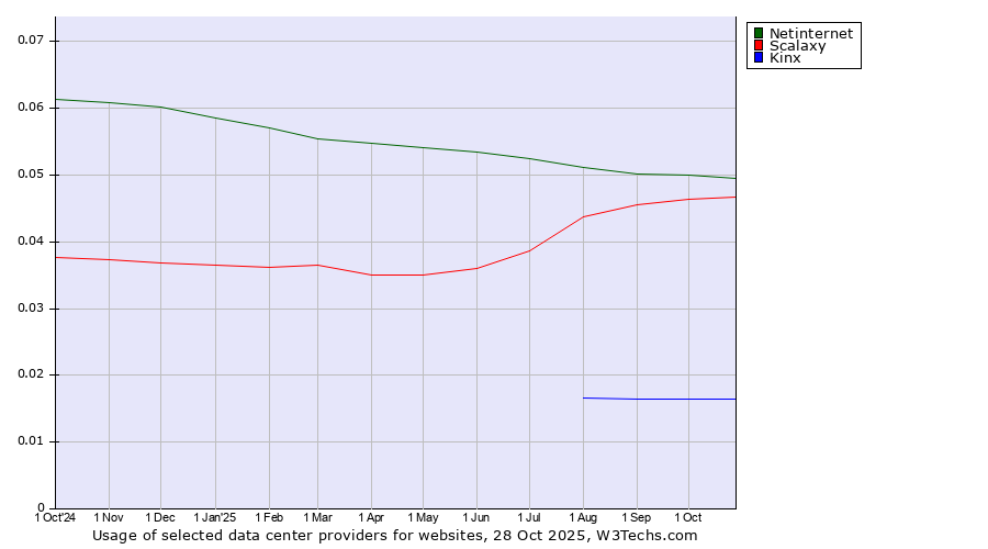 Historical trends in the usage of Netinternet vs. Scalaxy vs. Kinx