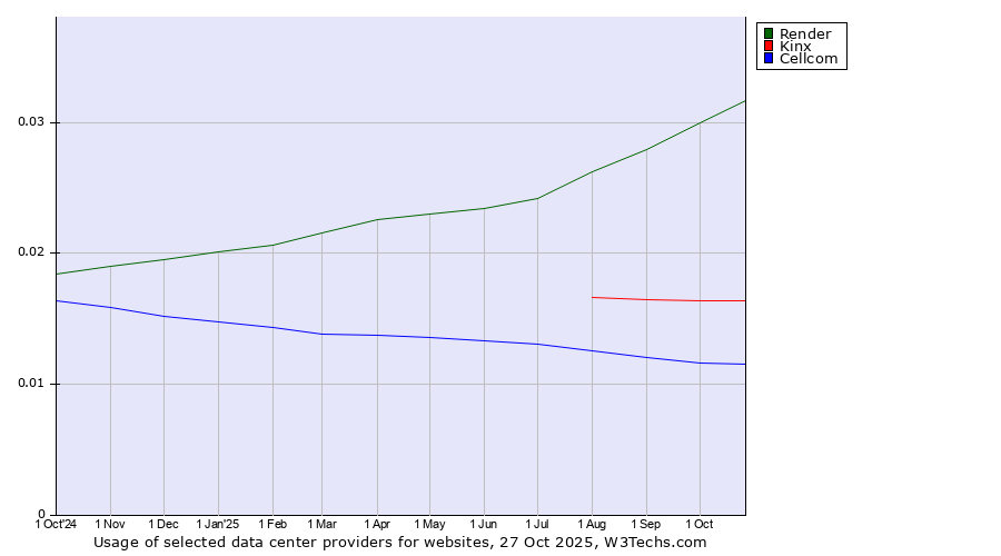 Historical trends in the usage of Render vs. Kinx vs. Cellcom