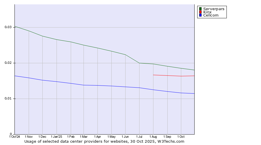 Historical trends in the usage of Serverpars vs. Kinx vs. Cellcom