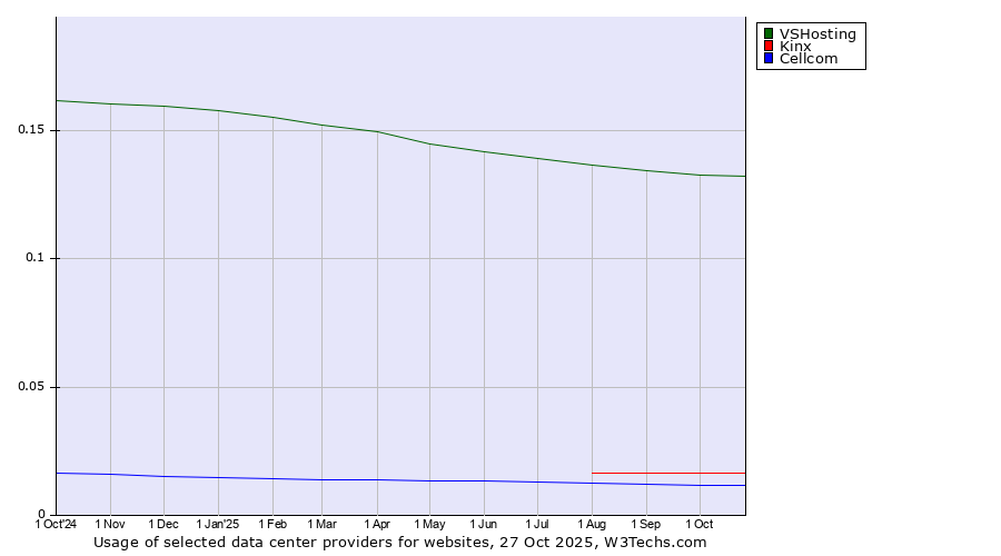 Historical trends in the usage of VSHosting vs. Kinx vs. Cellcom
