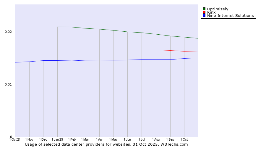 Historical trends in the usage of Optimizely vs. Kinx vs. Nine Internet Solutions