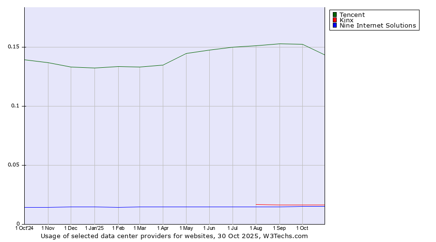 Historical trends in the usage of Tencent vs. Kinx vs. Nine Internet Solutions