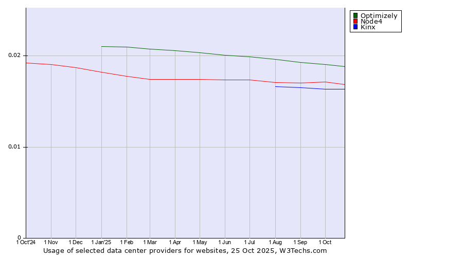 Historical trends in the usage of Optimizely vs. Node4 vs. Kinx