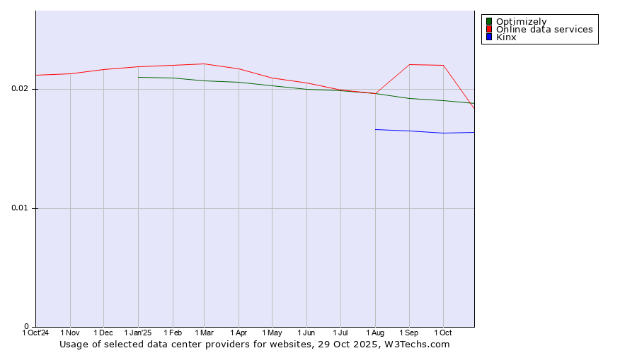 Historical trends in the usage of Online data services vs. Optimizely vs. Kinx