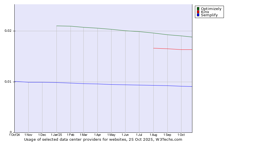 Historical trends in the usage of Optimizely vs. Kinx vs. Semplify