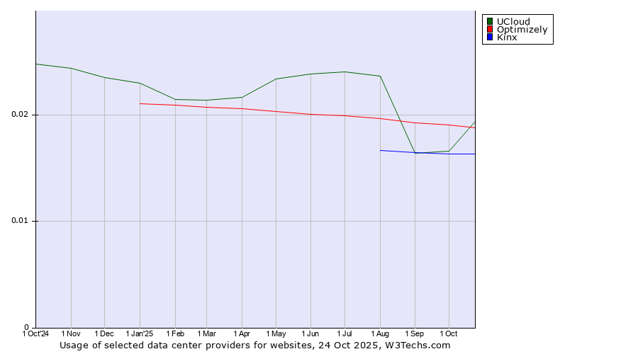 Historical trends in the usage of Optimizely vs. UCloud vs. Kinx