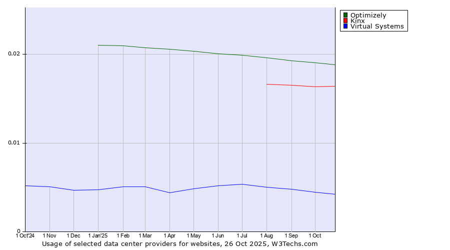 Historical trends in the usage of Optimizely vs. Kinx vs. Virtual Systems