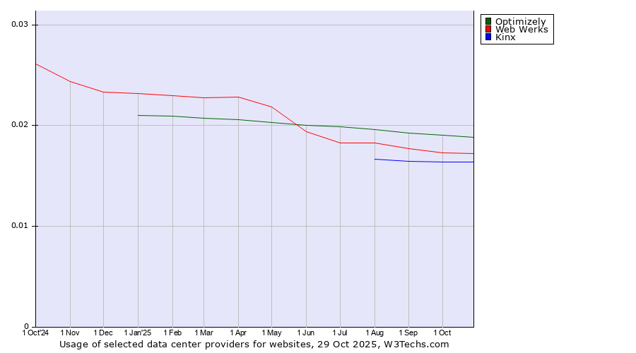 Historical trends in the usage of Optimizely vs. Web Werks vs. Kinx