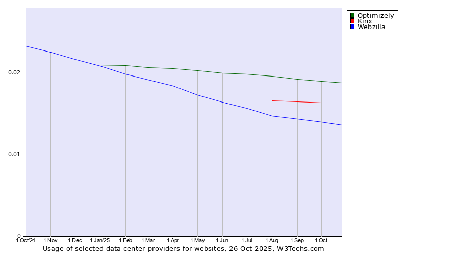 Historical trends in the usage of Optimizely vs. Kinx vs. Webzilla