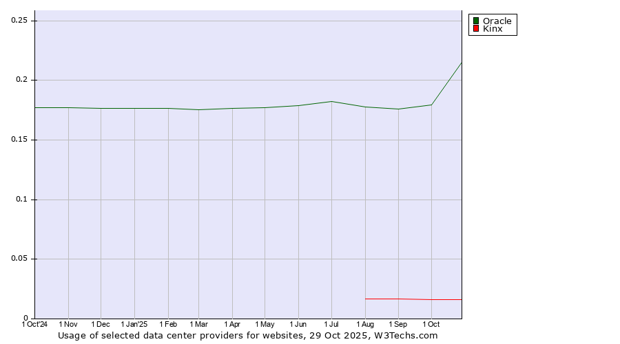 Historical trends in the usage of Oracle vs. Kinx