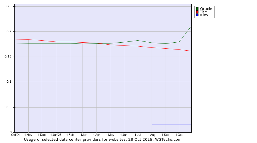Historical trends in the usage of Oracle vs. IBM vs. Kinx