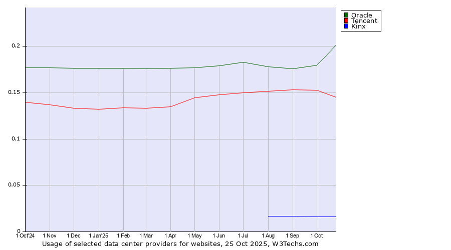 Historical trends in the usage of Oracle vs. Tencent vs. Kinx