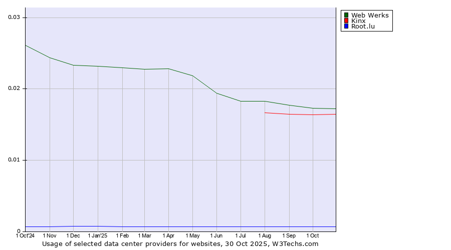 Historical trends in the usage of Web Werks vs. Kinx vs. Root.lu