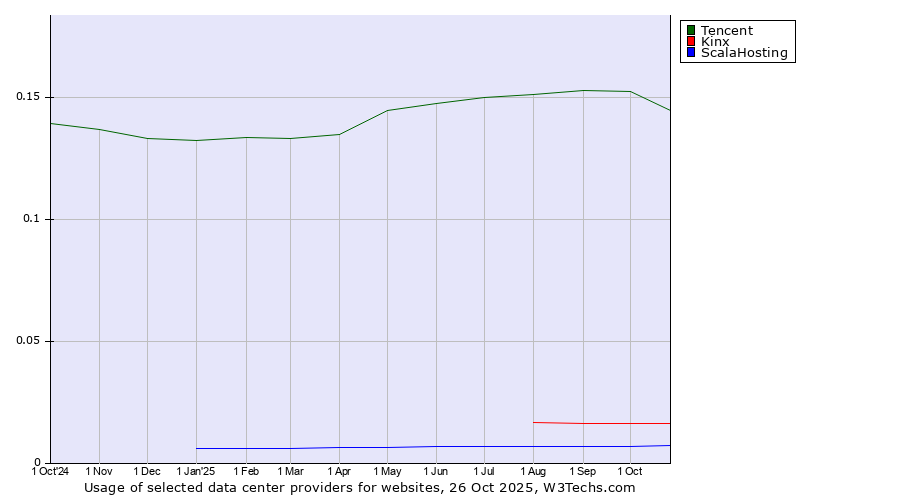 Historical trends in the usage of Tencent vs. Kinx vs. ScalaHosting