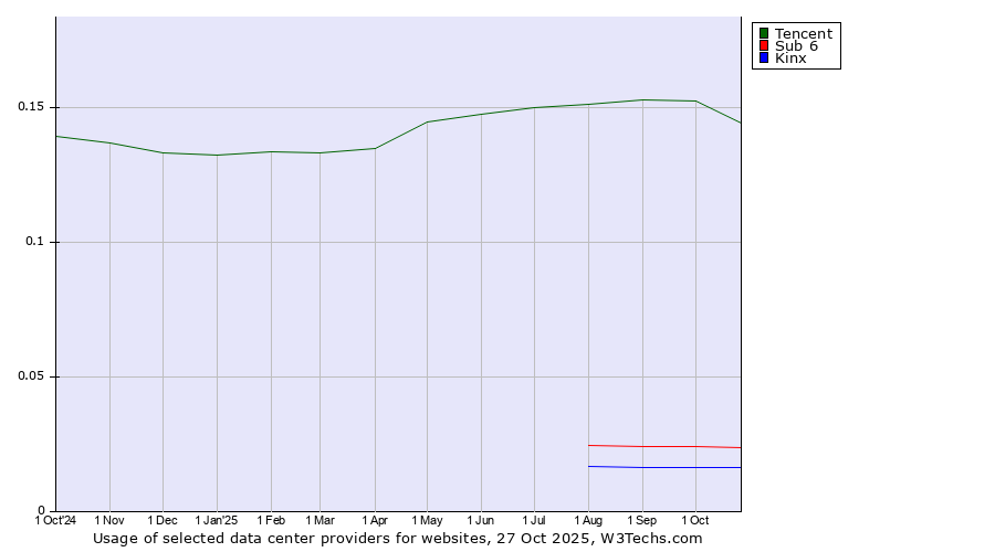 Historical trends in the usage of Tencent vs. Sub 6 vs. Kinx