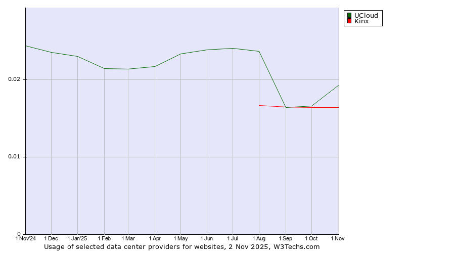 Historical trends in the usage of UCloud vs. Kinx