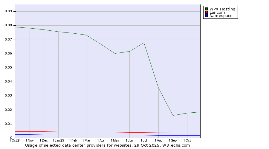 Historical trends in the usage of WPX Hosting vs. Lancom vs. Namespace