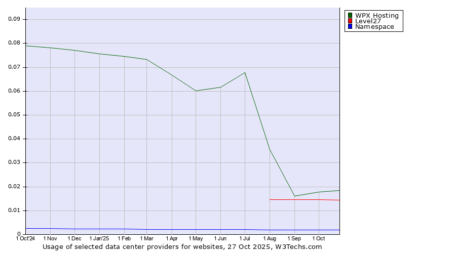 Historical trends in the usage of WPX Hosting vs. Level27 vs. Namespace