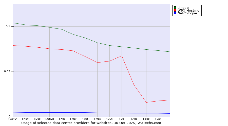 Historical trends in the usage of Linode vs. WPX Hosting vs. NetCologne