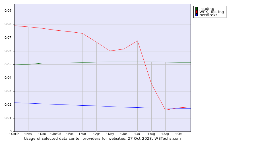 Historical trends in the usage of Loading vs. WPX Hosting vs. Netdirekt