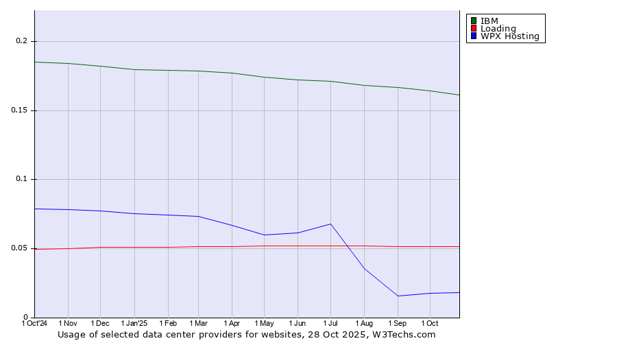 Historical trends in the usage of IBM vs. Loading vs. WPX Hosting