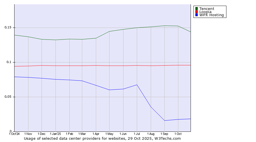 Historical trends in the usage of Tencent vs. Loopia vs. WPX Hosting