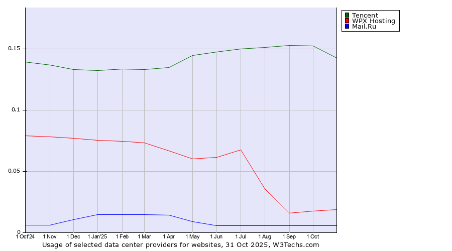 Historical trends in the usage of Tencent vs. WPX Hosting vs. Mail.Ru
