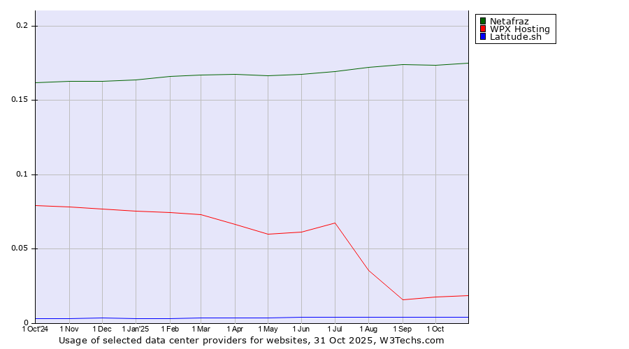 Historical trends in the usage of Netafraz vs. WPX Hosting vs. Latitude.sh