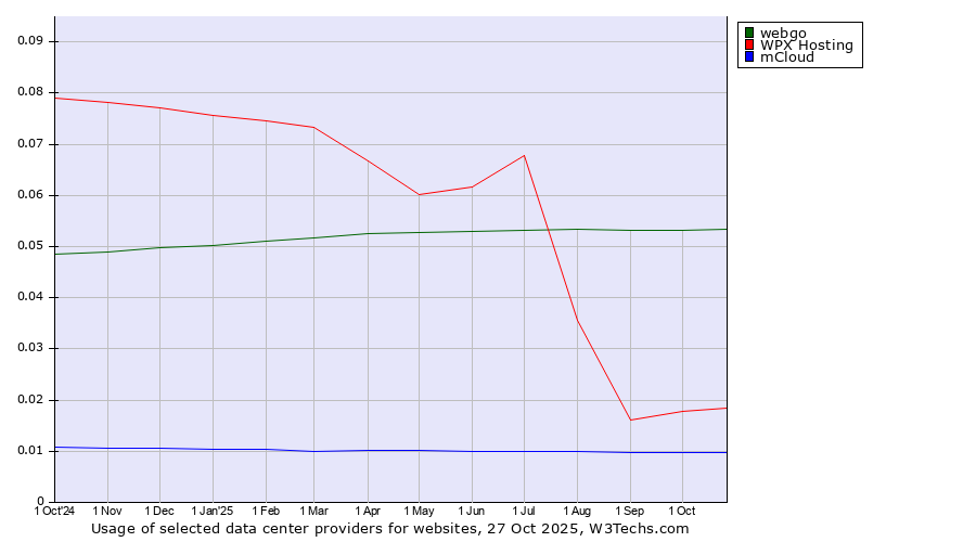 Historical trends in the usage of webgo vs. WPX Hosting vs. mCloud