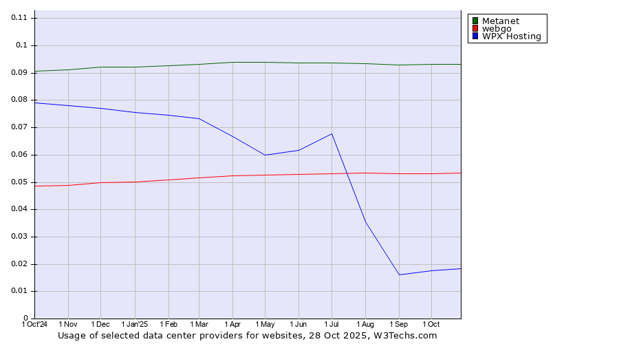Historical trends in the usage of Metanet vs. webgo vs. WPX Hosting