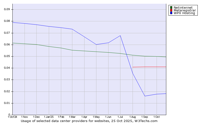 Historical trends in the usage of Netinternet vs. Metaregistrar vs. WPX Hosting