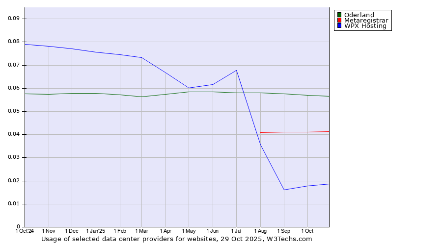 Historical trends in the usage of Oderland vs. Metaregistrar vs. WPX Hosting