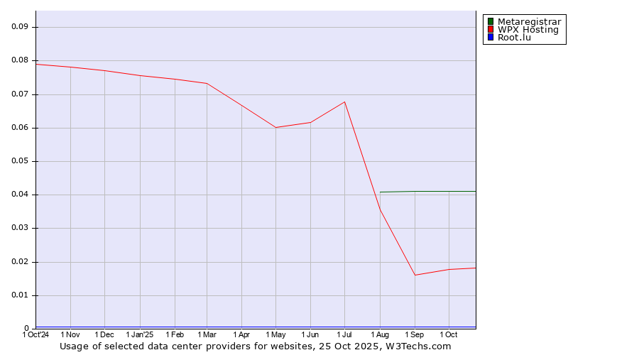 Historical trends in the usage of Metaregistrar vs. WPX Hosting vs. Root.lu